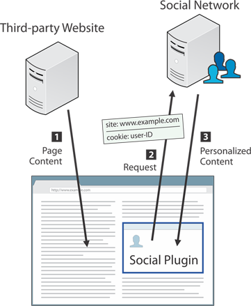 Design overview of traditional social plugins.
